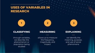 USES OF VARIABLES IN
RESEARCH
MEASURING EXPLAINING
CLASSIFYING
1 2 3