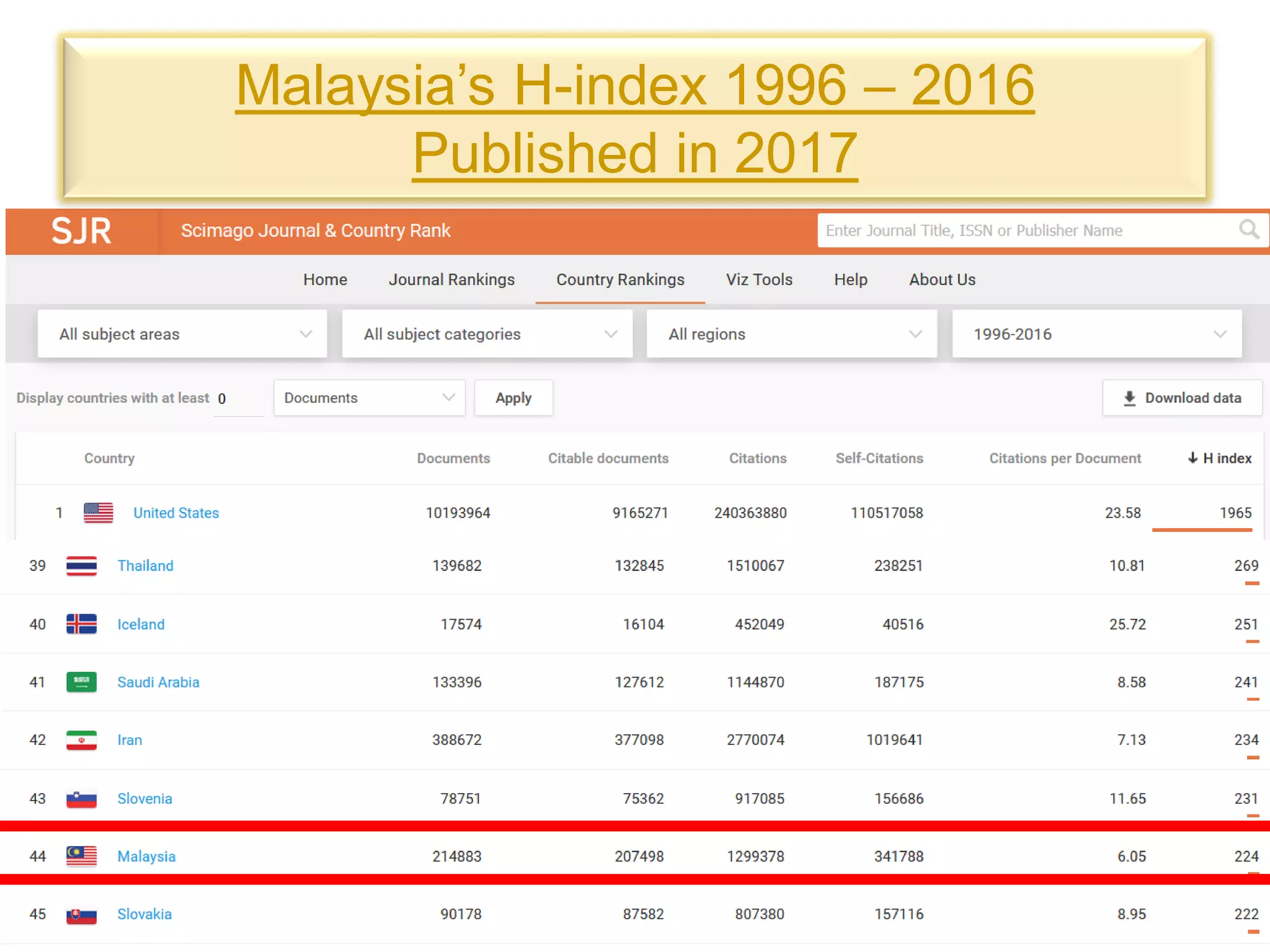Malaysia’s H-index 1996 – 2016
Published in 2017
©2017-2018 Nader Ale Ebrahim 17
 