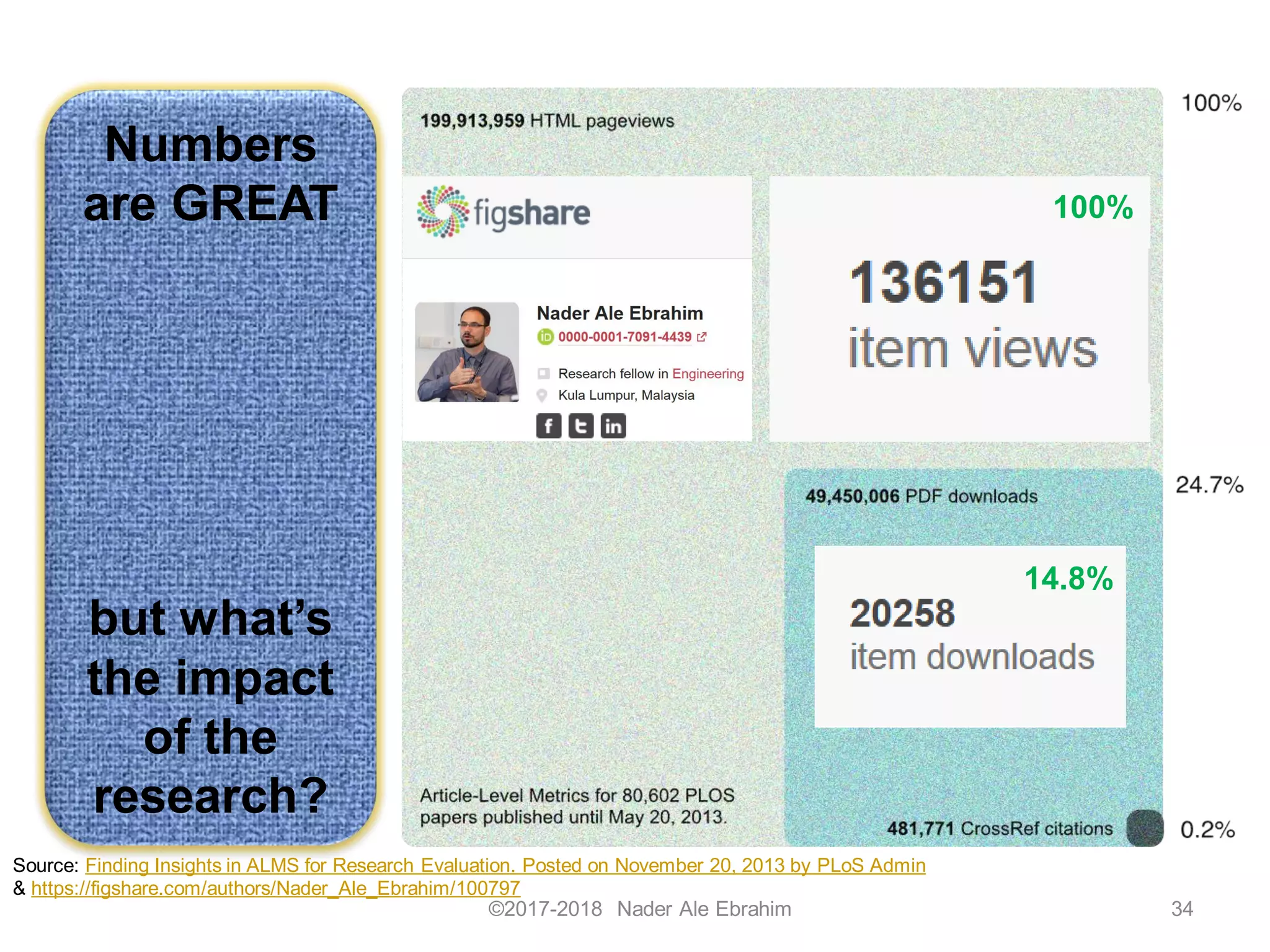 Numbers
are GREAT
but what’s
the impact
of the
research?
©2017-2018 Nader Ale Ebrahim 34
Source: Finding Insights in ALMS for Research Evaluation. Posted on November 20, 2013 by PLoS Admin
& https://figshare.com/authors/Nader_Ale_Ebrahim/100797
100%
14.8%
 