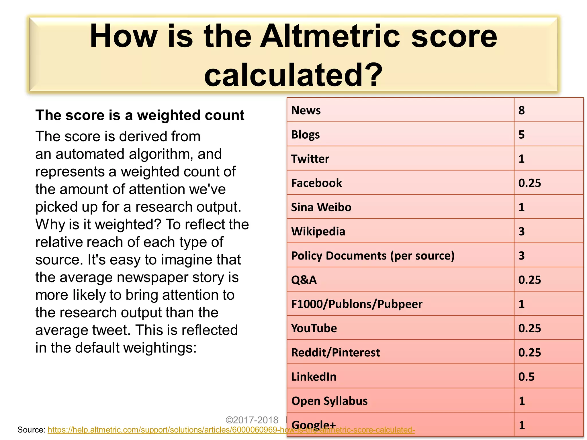 How is the Altmetric score
calculated?
The score is a weighted count
The score is derived from
an automated algorithm, and
represents a weighted count of
the amount of attention we've
picked up for a research output.
Why is it weighted? To reflect the
relative reach of each type of
source. It's easy to imagine that
the average newspaper story is
more likely to bring attention to
the research output than the
average tweet. This is reflected
in the default weightings:
©2017-2018 Nader Ale Ebrahim 38
News 8
Blogs 5
Twitter 1
Facebook 0.25
Sina Weibo 1
Wikipedia 3
Policy Documents (per source) 3
Q&A 0.25
F1000/Publons/Pubpeer 1
YouTube 0.25
Reddit/Pinterest 0.25
LinkedIn 0.5
Open Syllabus 1
Google+ 1Source: https://help.altmetric.com/support/solutions/articles/6000060969-how-is-the-altmetric-score-calculated-
 