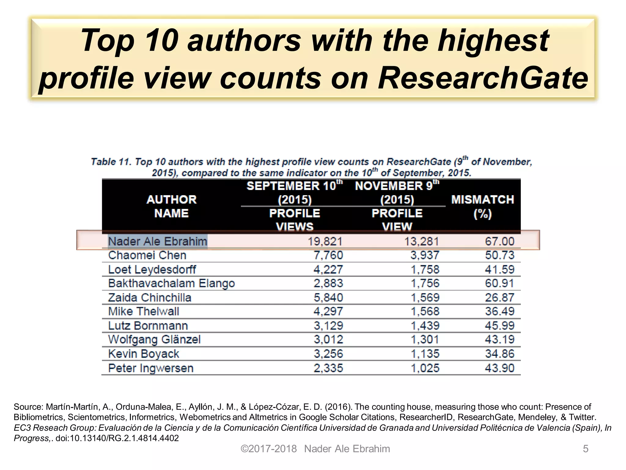Top 10 authors with the highest
profile view counts on ResearchGate
©2017-2018 Nader Ale Ebrahim 5
Source: Martín-Martín, A., Orduna-Malea, E., Ayllón, J. M., & López-Cózar, E. D. (2016). The counting house, measuring those who count: Presence of
Bibliometrics, Scientometrics, Informetrics, Webometrics and Altmetrics in Google Scholar Citations, ResearcherID, ResearchGate, Mendeley, & Twitter.
EC3 Reseach Group: Evaluación de la Ciencia y de la Comunicación Científica Universidad de Granada and Universidad Politécnica de Valencia (Spain), In
Progress,. doi:10.13140/RG.2.1.4814.4402
 