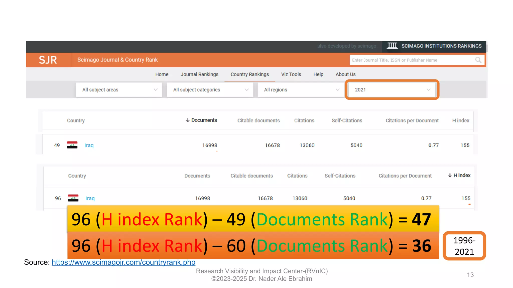 Research Visibility and Impact Center-(RVnIC)
©2023-2025 Dr. Nader Ale Ebrahim
13
Source: https://www.scimagojr.com/countryrank.php
96 (H index Rank) – 49 (Documents Rank) = 47
96 (H index Rank) – 60 (Documents Rank) = 36 1996-
2021
 