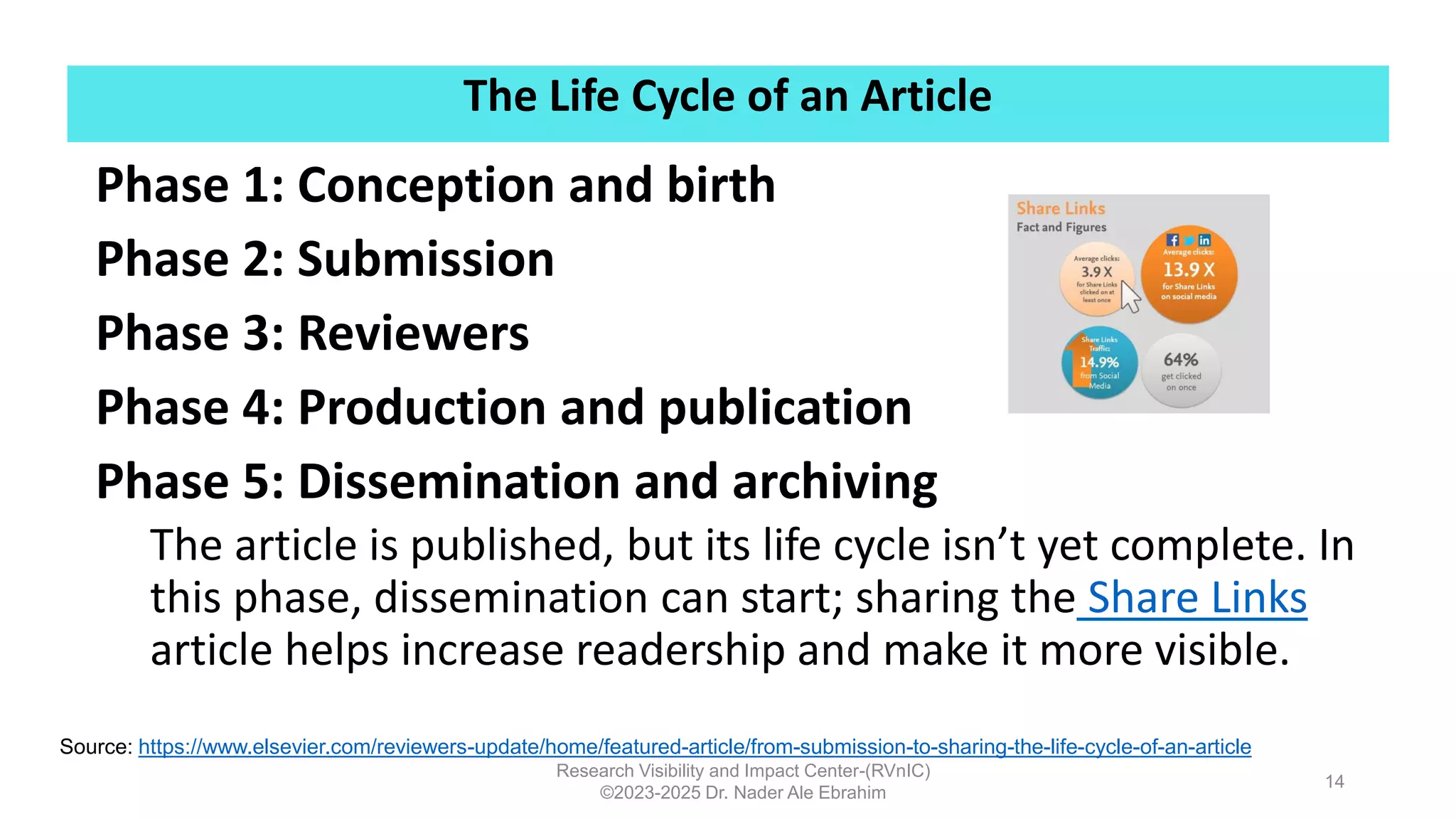 The Life Cycle of an Article
Research Visibility and Impact Center-(RVnIC)
©2023-2025 Dr. Nader Ale Ebrahim
Phase 1: Conception and birth
Phase 2: Submission
Phase 3: Reviewers
Phase 4: Production and publication
Phase 5: Dissemination and archiving
The article is published, but its life cycle isn’t yet complete. In
this phase, dissemination can start; sharing the Share Links
article helps increase readership and make it more visible.
Source: https://www.elsevier.com/reviewers-update/home/featured-article/from-submission-to-sharing-the-life-cycle-of-an-article
14
 