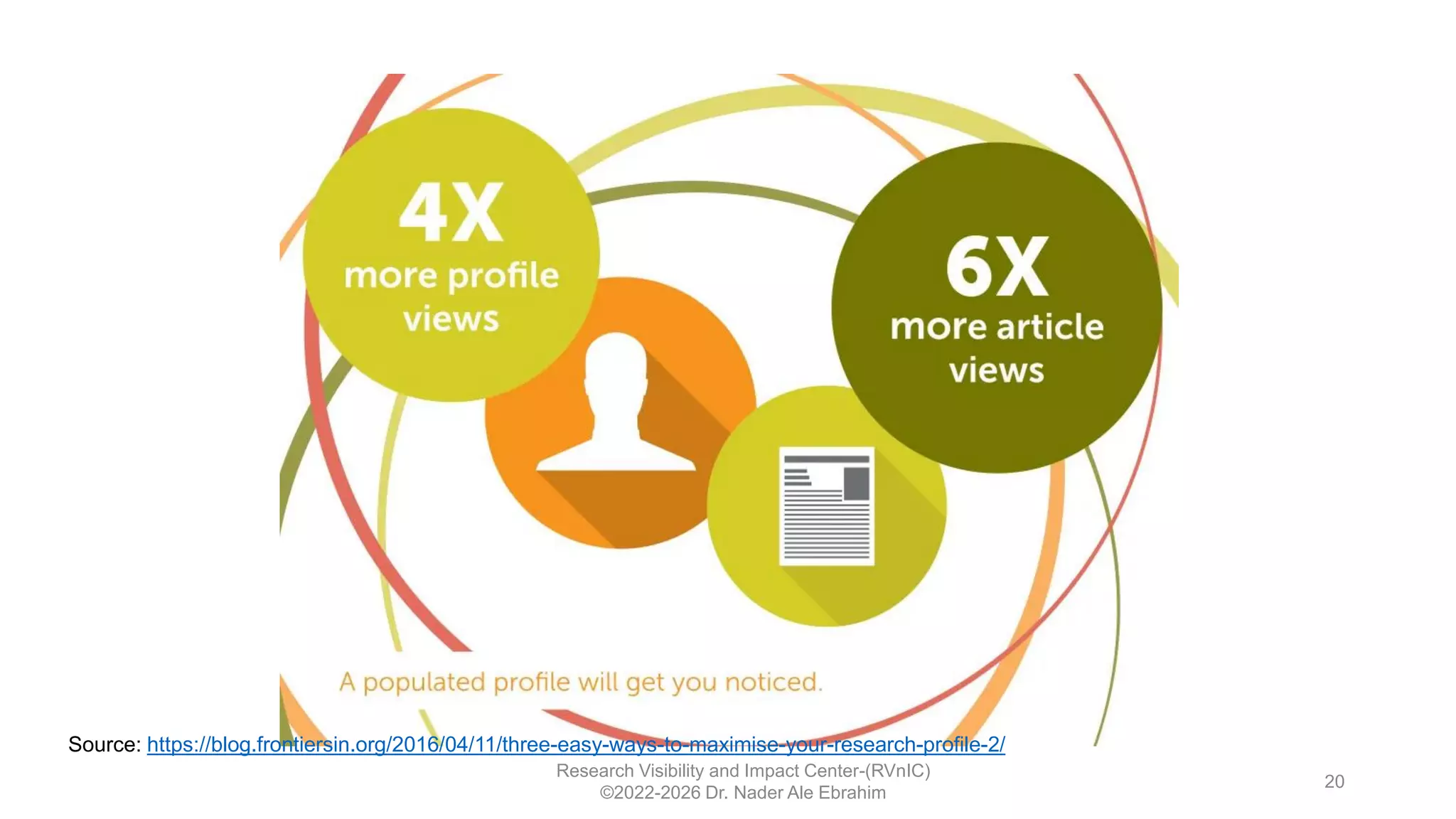 Research Visibility and Impact Center-(RVnIC)
©2022-2026 Dr. Nader Ale Ebrahim
20
Source: https://blog.frontiersin.org/2016/04/11/three-easy-ways-to-maximise-your-research-profile-2/
 