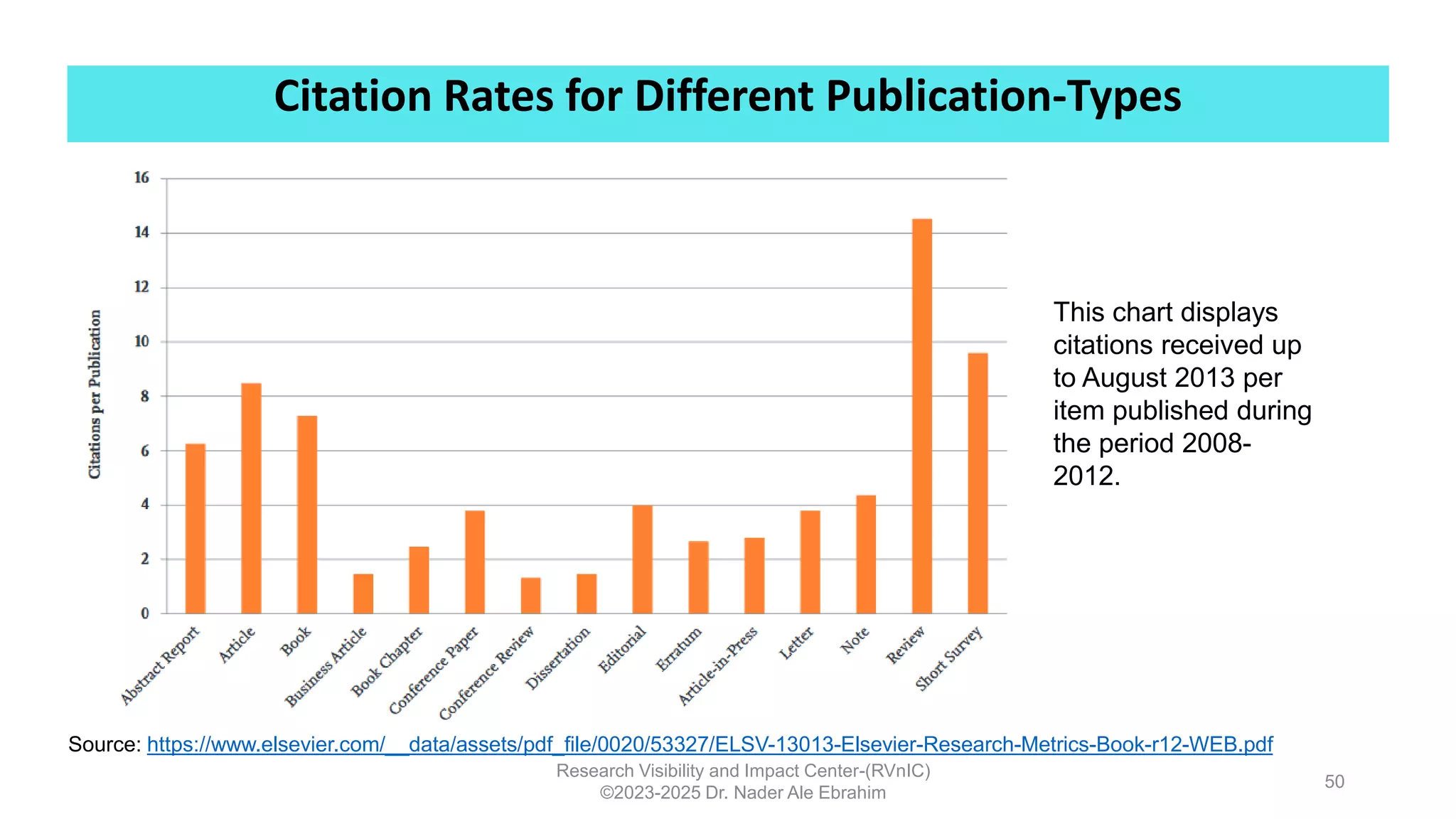 Citation Rates for Different Publication-Types
Research Visibility and Impact Center-(RVnIC)
©2023-2025 Dr. Nader Ale Ebrahim
Source: https://www.elsevier.com/__data/assets/pdf_file/0020/53327/ELSV-13013-Elsevier-Research-Metrics-Book-r12-WEB.pdf
This chart displays
citations received up
to August 2013 per
item published during
the period 2008-
2012.
50
 