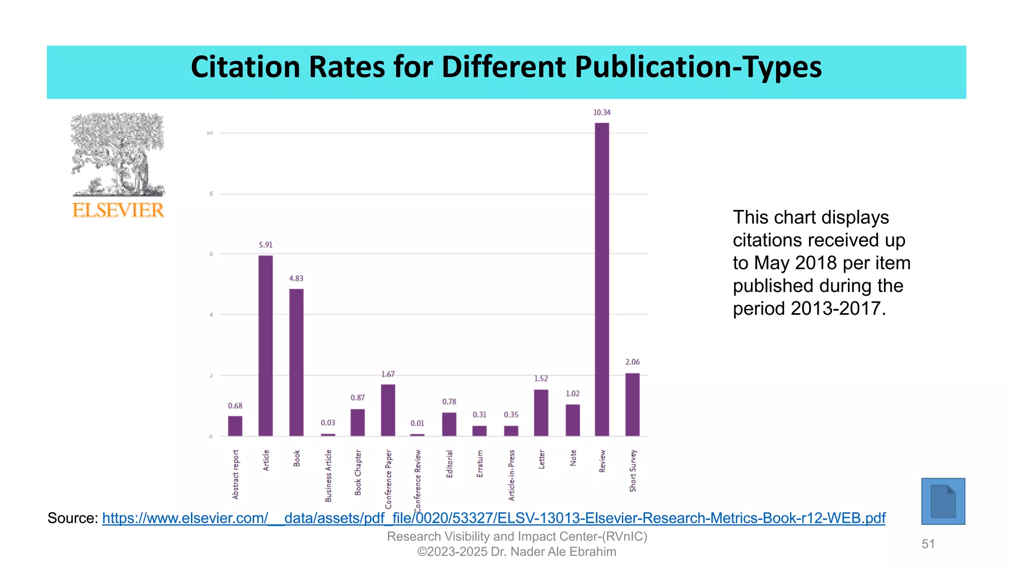 Citation Rates for Different Publication-Types
Research Visibility and Impact Center-(RVnIC)
©2023-2025 Dr. Nader Ale Ebrahim
Source: https://www.elsevier.com/__data/assets/pdf_file/0020/53327/ELSV-13013-Elsevier-Research-Metrics-Book-r12-WEB.pdf
This chart displays
citations received up
to May 2018 per item
published during the
period 2013-2017.
Source: https://www.elsevier.com/__data/assets/pdf_file/0020/53327/ELSV-13013-Elsevier-Research-Metrics-Book-r12-WEB.pdf
51
 