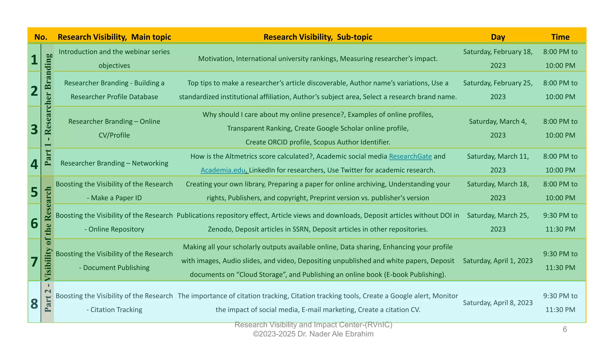 No. Research Visibility, Main topic Research Visibility, Sub-topic Day Time
1
Part
1
-
Researcher
Branding Introduction and the webinar series
objectives
Motivation, International university rankings, Measuring researcher’s impact.
Saturday, February 18,
2023
8:00 PM to
10:00 PM
2
Researcher Branding - Building a
Researcher Profile Database
Top tips to make a researcher’s article discoverable, Author name’s variations, Use a
standardized institutional affiliation, Author’s subject area, Select a research brand name.
Saturday, February 25,
2023
8:00 PM to
10:00 PM
3
Researcher Branding – Online
CV/Profile
Why should I care about my online presence?, Examples of online profiles,
Transparent Ranking, Create Google Scholar online profile,
Create ORCID profile, Scopus Author Identifier.
Saturday, March 4,
2023
8:00 PM to
10:00 PM
4 Researcher Branding – Networking
How is the Altmetrics score calculated?, Academic social media ResearchGate and
Academia.edu, LinkedIn for researchers, Use Twitter for academic research.
Saturday, March 11,
2023
8:00 PM to
10:00 PM
5
Part
2
-
Visibility
of
the
Research
Boosting the Visibility of the Research
- Make a Paper ID
Creating your own library, Preparing a paper for online archiving, Understanding your
rights, Publishers, and copyright, Preprint version vs. publisher's version
Saturday, March 18,
2023
8:00 PM to
10:00 PM
6
Boosting the Visibility of the Research
- Online Repository
Publications repository effect, Article views and downloads, Deposit articles without DOI in
Zenodo, Deposit articles in SSRN, Deposit articles in other repositories.
Saturday, March 25,
2023
9:30 PM to
11:30 PM
7
Boosting the Visibility of the Research
- Document Publishing
Making all your scholarly outputs available online, Data sharing, Enhancing your profile
with images, Audio slides, and video, Depositing unpublished and white papers, Deposit
documents on “Cloud Storage”, and Publishing an online book (E-book Publishing).
Saturday, April 1, 2023
9:30 PM to
11:30 PM
8
Boosting the Visibility of the Research
- Citation Tracking
The importance of citation tracking, Citation tracking tools, Create a Google alert, Monitor
the impact of social media, E-mail marketing, Create a citation CV.
Saturday, April 8, 2023
9:30 PM to
11:30 PM
6
Research Visibility and Impact Center-(RVnIC)
©2023-2025 Dr. Nader Ale Ebrahim
 