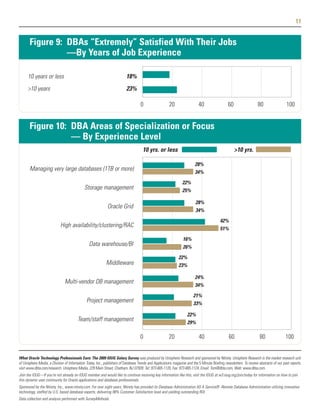 11


       Figure 9: DBAs “Extremely” Satisfied With Their Jobs
                 —By Years of Job Experience

      10 years or less                                                   18%
      >10 years                                                          23%

                                                                                   0                   20                  40                  60                   80                 100


       Figure 10: DBA Areas of Specialization or Focus
                  — By Experience Level
                                                                                     10 yrs. or less                                                >10 yrs.

                                                                                                                        28%
       Managing very large databases (1TB or more)                                                                      34%
                                                                                                                22%
                                             Storage management                                                 25%

                                                                                                                         28%
                                                            Oracle Grid
                                                                                                                         34%
                                                                                                                                          42%
                            High availability/clustering/RAC                                                                              51%
                                                                                                                16%
                                                Data warehouse/BI                                               26%
                                                                                                             22%
                                                           Middleware                                        23%

                                                                                                                         24%
                               Multi-vendor DB management
                                                                                                                         34%
                                                                                                                       21%
                                              Project management                                                       33%

                                                                                                                   22%
                                        Team/staff management                                                      29%

                                                                                   0                   20                  40                   60                   80                100


What Oracle Technology Professionals Earn: The 2009 IOUG Salary Survey was produced by Unisphere Research and sponsored by Ntirety. Unisphere Research is the market research unit
of Unisphere Media, a Division of Information Today, Inc., publishers of Database Trends and Applications magazine and the 5 Minute Briefing newsletters. To review abstracts of our past reports,
visit www.dbta.com/research. Unisphere Media, 229 Main Street, Chatham, NJ 07928. Tel: 973-665-1120, Fax: 973-665-1124, Email: Tom@dbta.com, Web: www.dbta.com.
Join the IOUG—If you're not already an IOUG member and would like to continue receiving key information like this, visit the IOUG at w3.ioug.org/join/today for information on how to join
this dynamic user community for Oracle applications and database professionals.
Sponsored by the Ntirety, Inc., www.ntirety.com. For over eight years, Ntirety has provided its Database Administration AS A Service® -Remote Database Administration utilizing innovative
technology, staffed by U.S. based database experts, delivering 98% Customer Satisfaction level and yielding outstanding ROI.
Data collection and analysis performed with SurveyMethods.
 
