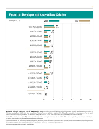 14



       Figure 13: Developer and Analyst Base Salaries
      Average=$81,942                                                                2008                                                                2009

                                                                                                               22%
                                                   Less than $60,000                                           24%
                                                                                                     14%
                                                     $60,001-$65,000                                 6%
                                                                                              8%
                                                     $65,001-$70,000                          8%

                                                     $70,001-$75,000                           9%
                                                                                               8%

                                                     $75,001-$80,000                               4%
                                                                                                   12%

                                                                                                   12%
                                                     $80,001-$85,000                               6%
                                                                                                6%
                                                     $85,001-$90,000                            10%

                                                     $90,001-$95,000                            10%
                                                                                                4%

                                                   $95,001-$100,000                           1%
                                                                                              8%

                                                                                                   4%
                                                  $100,001-$110,000                                12%
                                                                                         3%
                                                  $110,001-$120,000                      2%

                                                  $121,001-$130,000                         6%
                                                                                            0%

                                                  $130,001-$140,000                     0%
                                                                                        2%


                                                More than $140,000                     0%
                                                                                       0%

                                                                                   0                   20                  40                   60                  80                  100




What Oracle Technology Professionals Earn: The 2009 IOUG Salary Survey was produced by Unisphere Research and sponsored by Ntirety. Unisphere Research is the market research unit
of Unisphere Media, a Division of Information Today, Inc., publishers of Database Trends and Applications magazine and the 5 Minute Briefing newsletters. To review abstracts of our past reports,
visit www.dbta.com/research. Unisphere Media, 229 Main Street, Chatham, NJ 07928. Tel: 973-665-1120, Fax: 973-665-1124, Email: Tom@dbta.com, Web: www.dbta.com.
Join the IOUG—If you're not already an IOUG member and would like to continue receiving key information like this, visit the IOUG at w3.ioug.org/join/today for information on how to join
this dynamic user community for Oracle applications and database professionals.
Sponsored by the Ntirety, Inc., www.ntirety.com. For over eight years, Ntirety has provided its Database Administration AS A Service® -Remote Database Administration utilizing innovative
technology, staffed by U.S. based database experts, delivering 98% Customer Satisfaction level and yielding outstanding ROI.
Data collection and analysis performed with SurveyMethods.
 
