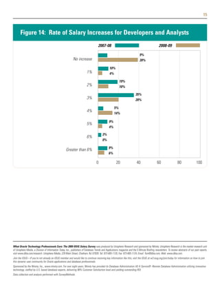 15



       Figure 14: Rate of Salary Increases for Developers and Analysts
                                                                                     2007-08                                                     2008-09

                                                                                                                              9%
                                                            No increase                                                       39%

                                                                                                10%
                                                                         1%                     4%

                                                                                                          19%
                                                                         2%                               10%

                                                                                                                          35%
                                                                         3%                                               20%

                                                                                                    5%
                                                                         4%
                                                                                                    14%

                                                                                               9%
                                                                         5%
                                                                                               4%

                                                                                         3%
                                                                         6%
                                                                                         0%

                                                                                               9%
                                                    Greater than 6%
                                                                                               6%

                                                                                   0                   20                  40                   60                  80                 100




What Oracle Technology Professionals Earn: The 2009 IOUG Salary Survey was produced by Unisphere Research and sponsored by Ntirety. Unisphere Research is the market research unit
of Unisphere Media, a Division of Information Today, Inc., publishers of Database Trends and Applications magazine and the 5 Minute Briefing newsletters. To review abstracts of our past reports,
visit www.dbta.com/research. Unisphere Media, 229 Main Street, Chatham, NJ 07928. Tel: 973-665-1120, Fax: 973-665-1124, Email: Tom@dbta.com, Web: www.dbta.com.
Join the IOUG—If you're not already an IOUG member and would like to continue receiving key information like this, visit the IOUG at w3.ioug.org/join/today for information on how to join
this dynamic user community for Oracle applications and database professionals.
Sponsored by the Ntirety, Inc., www.ntirety.com. For over eight years, Ntirety has provided its Database Administration AS A Service® -Remote Database Administration utilizing innovative
technology, staffed by U.S. based database experts, delivering 98% Customer Satisfaction level and yielding outstanding ROI.
Data collection and analysis performed with SurveyMethods.
 