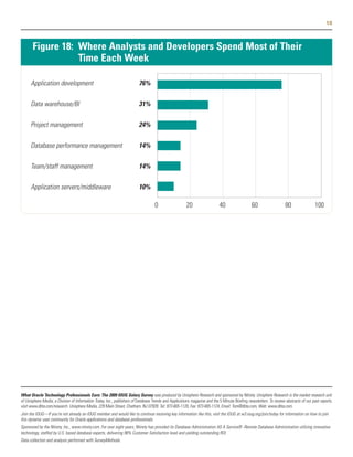 18


       Figure 18: Where Analysts and Developers Spend Most of Their
                  Time Each Week

      Application development                                            76%

      Data warehouse/BI                                                  31%

      Project management                                                 24%

      Database performance management                                    14%

      Team/staff management                                              14%

      Application servers/middleware                                     10%

                                                                                   0                   20                  40                  60                   80                 100




What Oracle Technology Professionals Earn: The 2009 IOUG Salary Survey was produced by Unisphere Research and sponsored by Ntirety. Unisphere Research is the market research unit
of Unisphere Media, a Division of Information Today, Inc., publishers of Database Trends and Applications magazine and the 5 Minute Briefing newsletters. To review abstracts of our past reports,
visit www.dbta.com/research. Unisphere Media, 229 Main Street, Chatham, NJ 07928. Tel: 973-665-1120, Fax: 973-665-1124, Email: Tom@dbta.com, Web: www.dbta.com.
Join the IOUG—If you're not already an IOUG member and would like to continue receiving key information like this, visit the IOUG at w3.ioug.org/join/today for information on how to join
this dynamic user community for Oracle applications and database professionals.
Sponsored by the Ntirety, Inc., www.ntirety.com. For over eight years, Ntirety has provided its Database Administration AS A Service® -Remote Database Administration utilizing innovative
technology, staffed by U.S. based database experts, delivering 98% Customer Satisfaction level and yielding outstanding ROI.
Data collection and analysis performed with SurveyMethods.
 