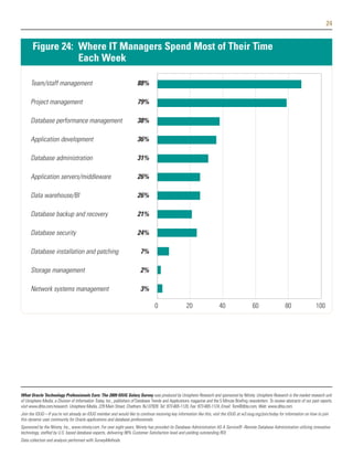 24


       Figure 24: Where IT Managers Spend Most of Their Time
                  Each Week

      Team/staff management                                             88%

      Project management                                                79%

      Database performance management                                   38%

      Application development                                           36%

      Database administration                                           31%

      Application servers/middleware                                    26%

      Data warehouse/BI                                                 26%

      Database backup and recovery                                      21%

      Database security                                                 24%

      Database installation and patching                                  7%

      Storage management                                                  2%

      Network systems management                                          3%

                                                                                   0                   20                  40                   60                  80                 100




What Oracle Technology Professionals Earn: The 2009 IOUG Salary Survey was produced by Unisphere Research and sponsored by Ntirety. Unisphere Research is the market research unit
of Unisphere Media, a Division of Information Today, Inc., publishers of Database Trends and Applications magazine and the 5 Minute Briefing newsletters. To review abstracts of our past reports,
visit www.dbta.com/research. Unisphere Media, 229 Main Street, Chatham, NJ 07928. Tel: 973-665-1120, Fax: 973-665-1124, Email: Tom@dbta.com, Web: www.dbta.com.
Join the IOUG—If you're not already an IOUG member and would like to continue receiving key information like this, visit the IOUG at w3.ioug.org/join/today for information on how to join
this dynamic user community for Oracle applications and database professionals.
Sponsored by the Ntirety, Inc., www.ntirety.com. For over eight years, Ntirety has provided its Database Administration AS A Service® -Remote Database Administration utilizing innovative
technology, staffed by U.S. based database experts, delivering 98% Customer Satisfaction level and yielding outstanding ROI.
Data collection and analysis performed with SurveyMethods.
 