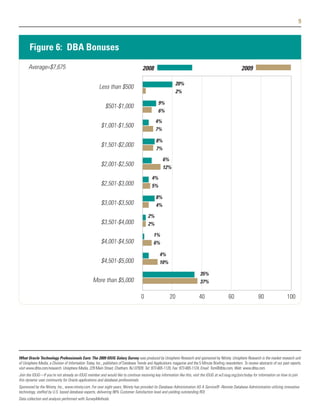 9



       Figure 6: DBA Bonuses
      Average=$7,675                                                                 2008                                                                2009

                                                                                                           20%
                                                       Less than $500
                                                                                                           2%

                                                                                                9%
                                                           $501-$1,000
                                                                                                6%
                                                                                             4%
                                                        $1,001-$1,500
                                                                                             7%

                                                                                              8%
                                                        $1,501-$2,000
                                                                                              7%

                                                                                                   6%
                                                        $2,001-$2,500                              12%
                                                                                           4%
                                                        $2,501-$3,000                      5%

                                                                                              8%
                                                        $3,001-$3,500                         4%

                                                                                        2%
                                                        $3,501-$4,000                   2%

                                                                                            1%
                                                        $4,001-$4,500                       6%

                                                                                                4%
                                                        $4,501-$5,000                           10%

                                                                                                                            35%
                                                  More than $5,000                                                          37%

                                                                                    0                  20                  40                   60                  80                  100




What Oracle Technology Professionals Earn: The 2009 IOUG Salary Survey was produced by Unisphere Research and sponsored by Ntirety. Unisphere Research is the market research unit
of Unisphere Media, a Division of Information Today, Inc., publishers of Database Trends and Applications magazine and the 5 Minute Briefing newsletters. To review abstracts of our past reports,
visit www.dbta.com/research. Unisphere Media, 229 Main Street, Chatham, NJ 07928. Tel: 973-665-1120, Fax: 973-665-1124, Email: Tom@dbta.com, Web: www.dbta.com.
Join the IOUG—If you're not already an IOUG member and would like to continue receiving key information like this, visit the IOUG at w3.ioug.org/join/today for information on how to join
this dynamic user community for Oracle applications and database professionals.
Sponsored by the Ntirety, Inc., www.ntirety.com. For over eight years, Ntirety has provided its Database Administration AS A Service® -Remote Database Administration utilizing innovative
technology, staffed by U.S. based database experts, delivering 98% Customer Satisfaction level and yielding outstanding ROI.
Data collection and analysis performed with SurveyMethods.
 