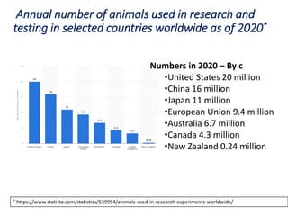Annual number of animals used in research and
testing in selected countries worldwide as of 2020*
* https://www.statista.com/statistics/639954/animals-used-in-research-experiments-worldwide/
Numbers in 2020 – By c
•United States 20 million
•China 16 million
•Japan 11 million
•European Union 9.4 million
•Australia 6.7 million
•Canada 4.3 million
•New Zealand 0.24 million
 