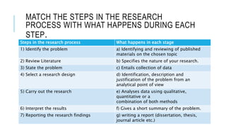 Steps in the research process What happens in each stage
1) Identify the problem a) Identifying and reviewing of published
materials on the chosen topic
2) Review Literature b) Specifies the nature of your research.
3) State the problem c) Entails collection of data
4) Select a research design d) Identification, description and
justification of the problem from an
analytical point of view
5) Carry out the research e) Analyses data using qualitative,
quantitative or a
combination of both methods
6) Interpret the results f) Gives a short summary of the problem.
7) Reporting the research findings g) writing a report (dissertation, thesis,
journal article etc.)
MATCH THE STEPS IN THE RESEARCH
PROCESS WITH WHAT HAPPENS DURING EACH
STEP.
 