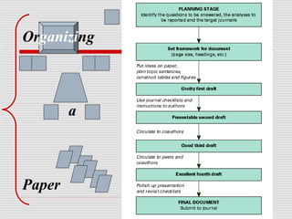 Organizing
a
Paper
 