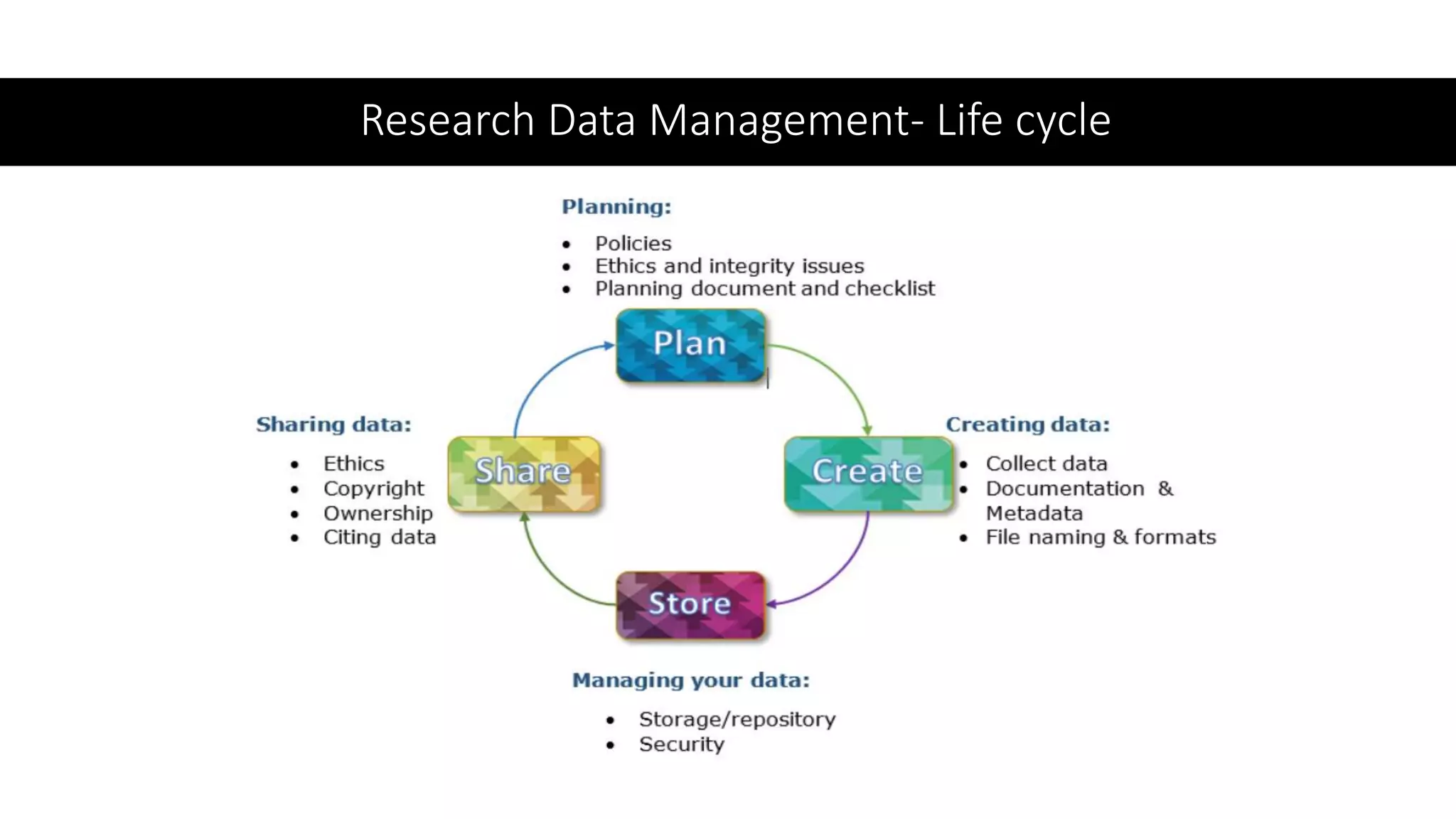 Research Data Management- Life cycle
 