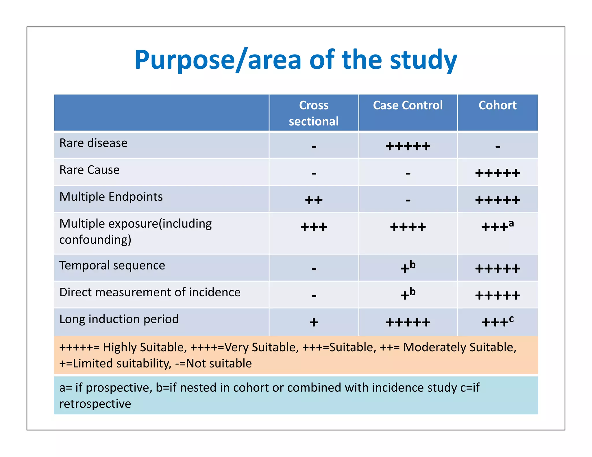 Purpose/area of the study
Cross
sectional
Case Control Cohort
Rare disease - +++++ -
Rare Cause - - +++++
Multiple Endpoints ++ - +++++
Multiple exposure(including
confounding)
+++ ++++ +++aMultiple exposure(including
confounding)
+++ ++++ +++a
Temporal sequence - +b +++++
Direct measurement of incidence - +b +++++
Long induction period + +++++ +++c
+++++= Highly Suitable, ++++=Very Suitable, +++=Suitable, ++= Moderately Suitable,
+=Limited suitability, -=Not suitable
a= if prospective, b=if nested in cohort or combined with incidence study c=if
retrospective
 