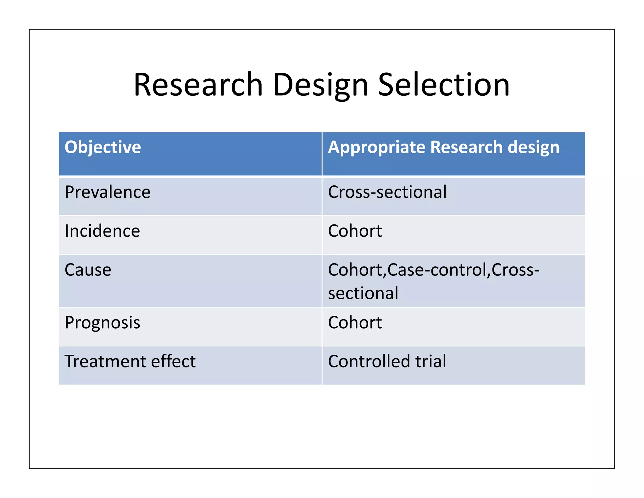 Research Design Selection
Objective Appropriate Research design
Prevalence Cross-sectional
Incidence Cohort
Cause Cohort,Case-control,Cross-
sectional
Prognosis Cohort
Treatment effect Controlled trial
 