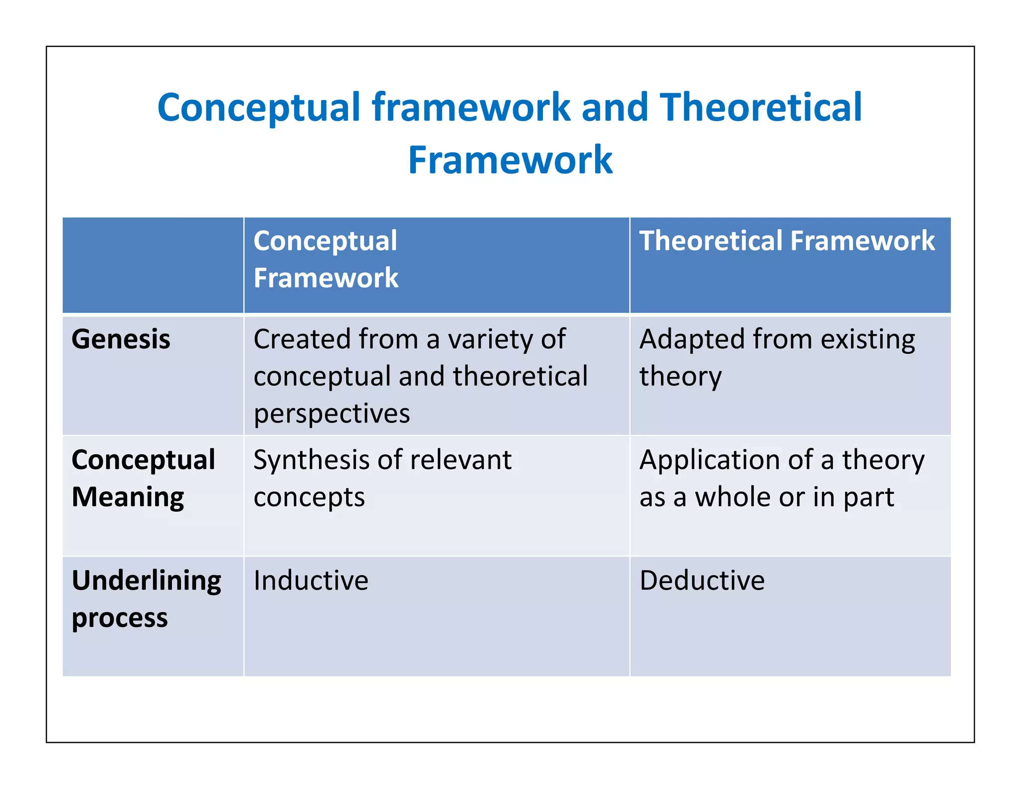 Conceptual framework and Theoretical
Framework
Conceptual
Framework
Theoretical Framework
Genesis Created from a variety of
conceptual and theoretical
perspectives
Adapted from existing
theory
Created from a variety of
conceptual and theoretical
perspectives
Conceptual
Meaning
Synthesis of relevant
concepts
Application of a theory
as a whole or in part
Underlining
process
Inductive Deductive
 