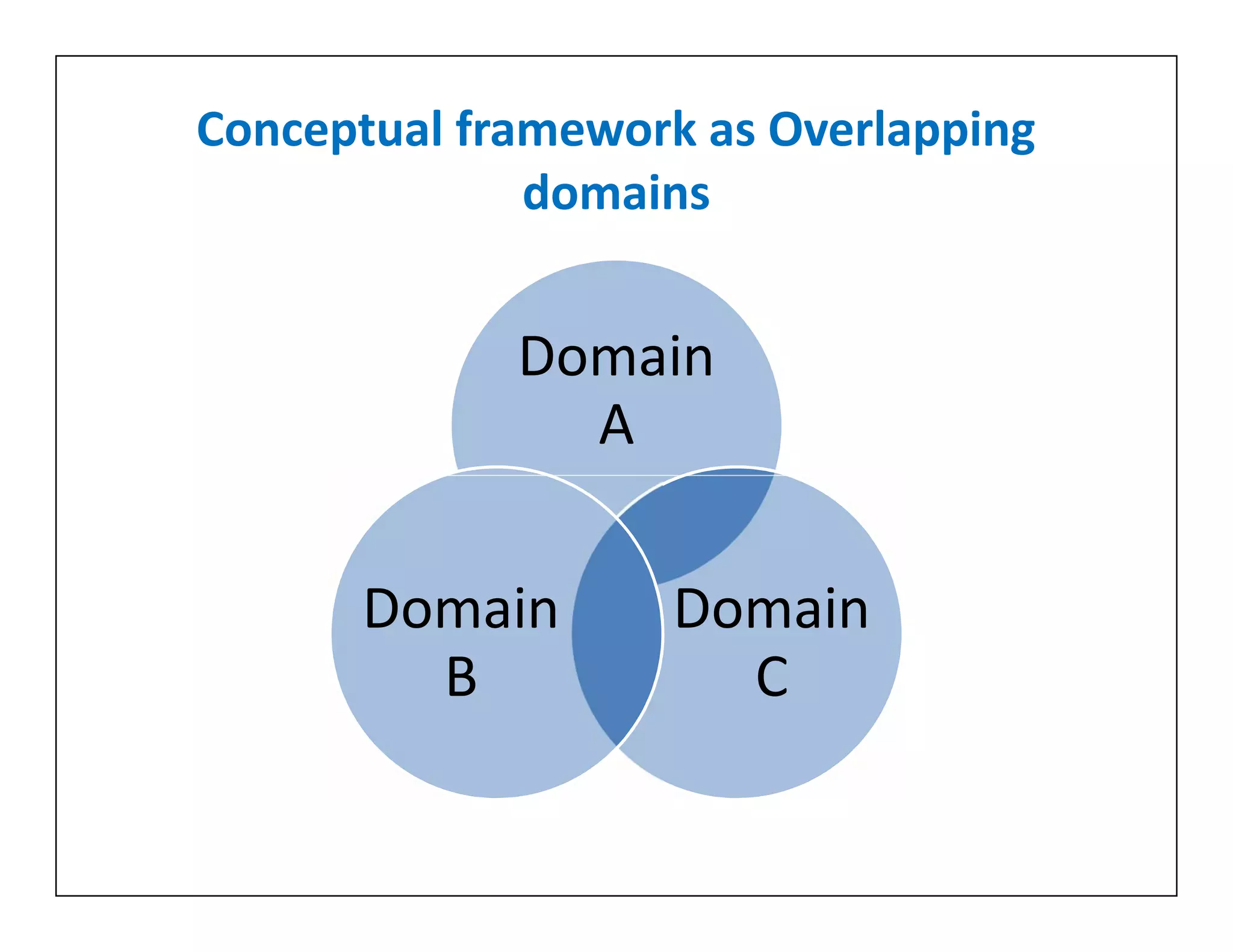 Conceptual framework as Overlapping
domains
Domain
A
Domain
C
Domain
B
 