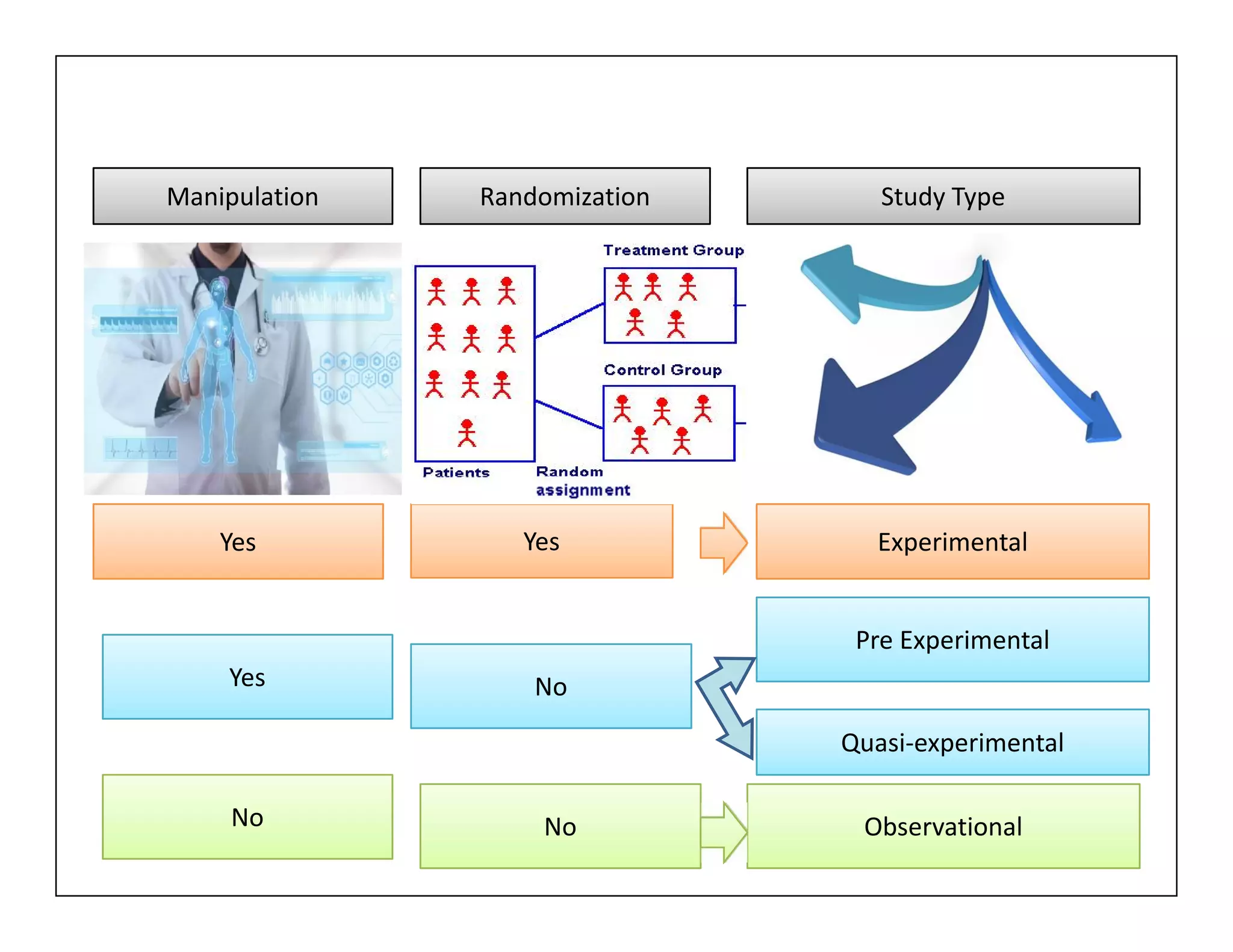 ManipulationManipulation RandomizationRandomization Study TypeStudy Type
ExperimentalExperimental
Pre ExperimentalPre Experimental
ObservationalObservational
YesYes
YesYes
NoNo NoNo
NoNo
YesYes
Quasi-experimentalQuasi-experimental
 