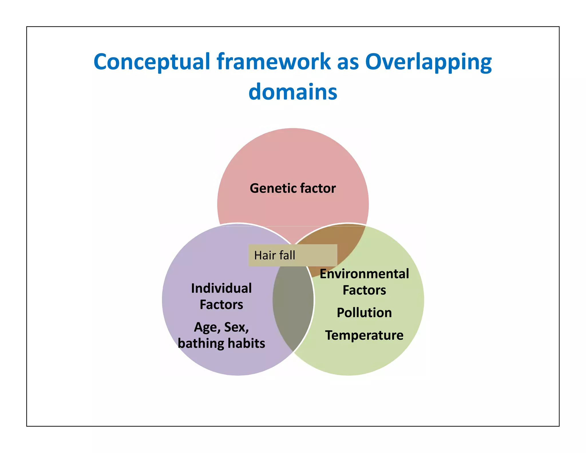 Conceptual framework as Overlapping
domains
Genetic factor
Environmental
Factors
Pollution
Temperature
Individual
Factors
Age, Sex,
bathing habits
Hair fall
 