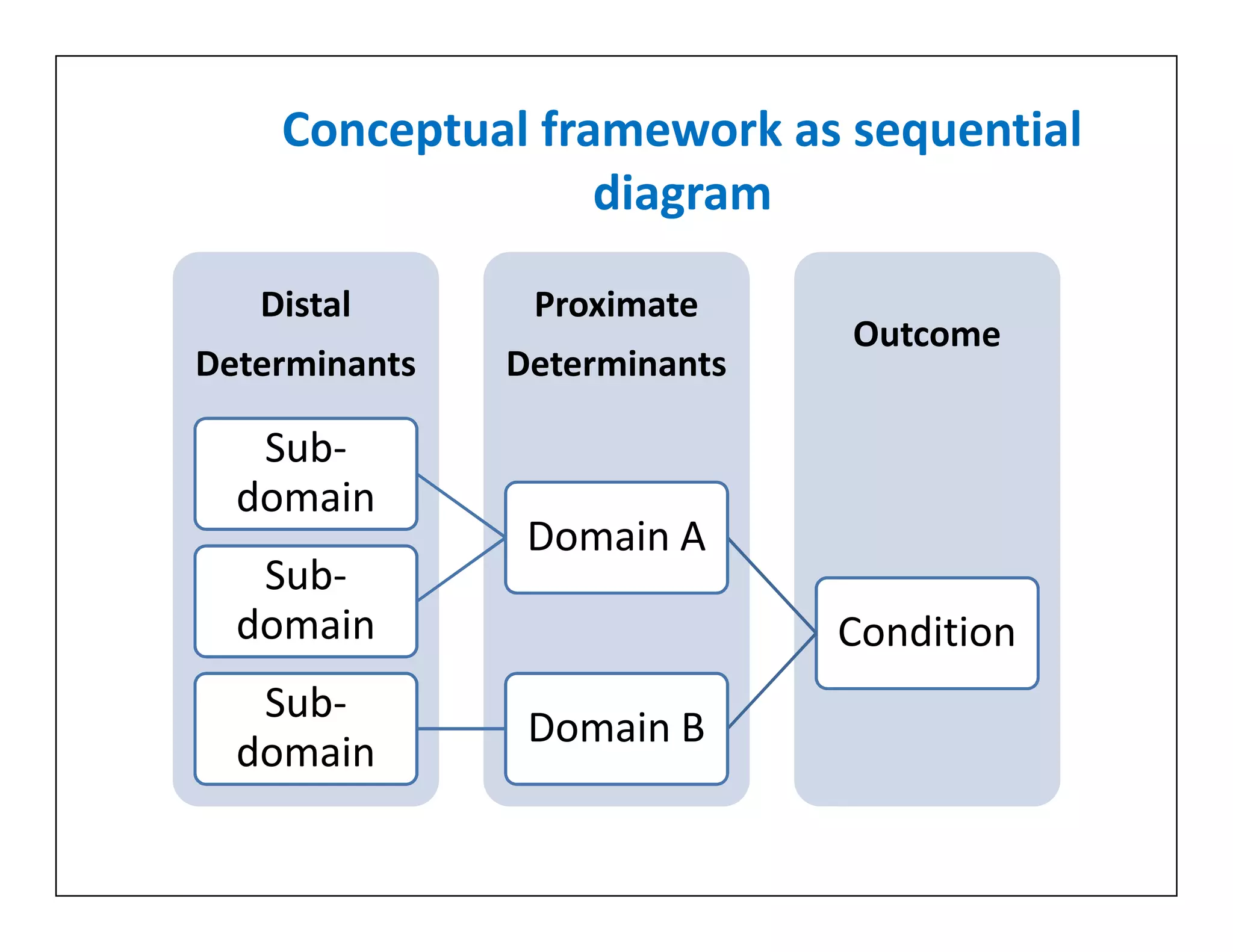 Conceptual framework as sequential
diagram
Distal
Determinants
Proximate
Determinants
Outcome
Sub-
domain
Condition
Domain A
Sub-
domain
Sub-
domain
Domain B
Sub-
domain
 