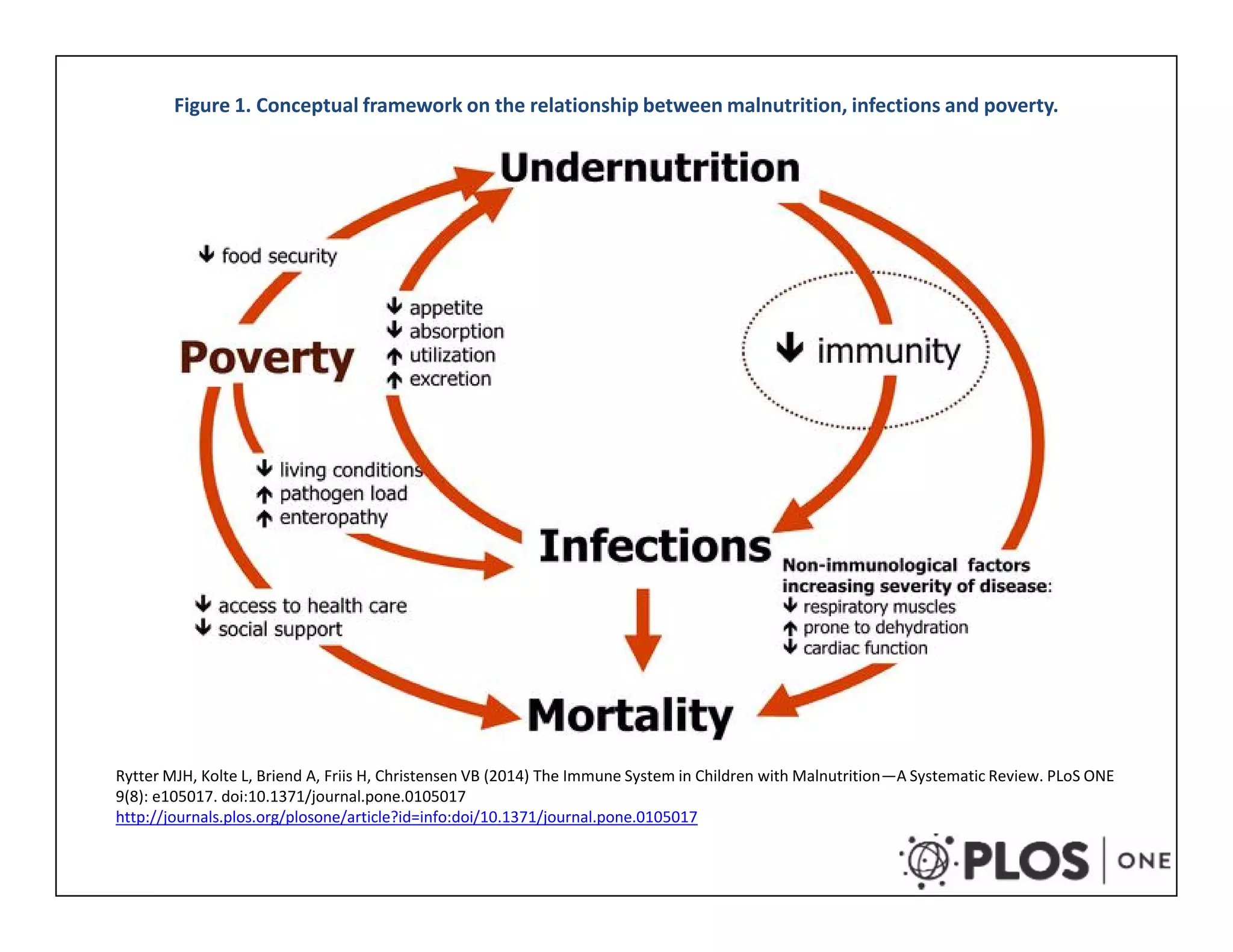 Figure 1. Conceptual framework on the relationship between malnutrition, infections and poverty.
Rytter MJH, Kolte L, Briend A, Friis H, Christensen VB (2014) The Immune System in Children with Malnutrition—A Systematic Review. PLoS ONE
9(8): e105017. doi:10.1371/journal.pone.0105017
http://journals.plos.org/plosone/article?id=info:doi/10.1371/journal.pone.0105017
 