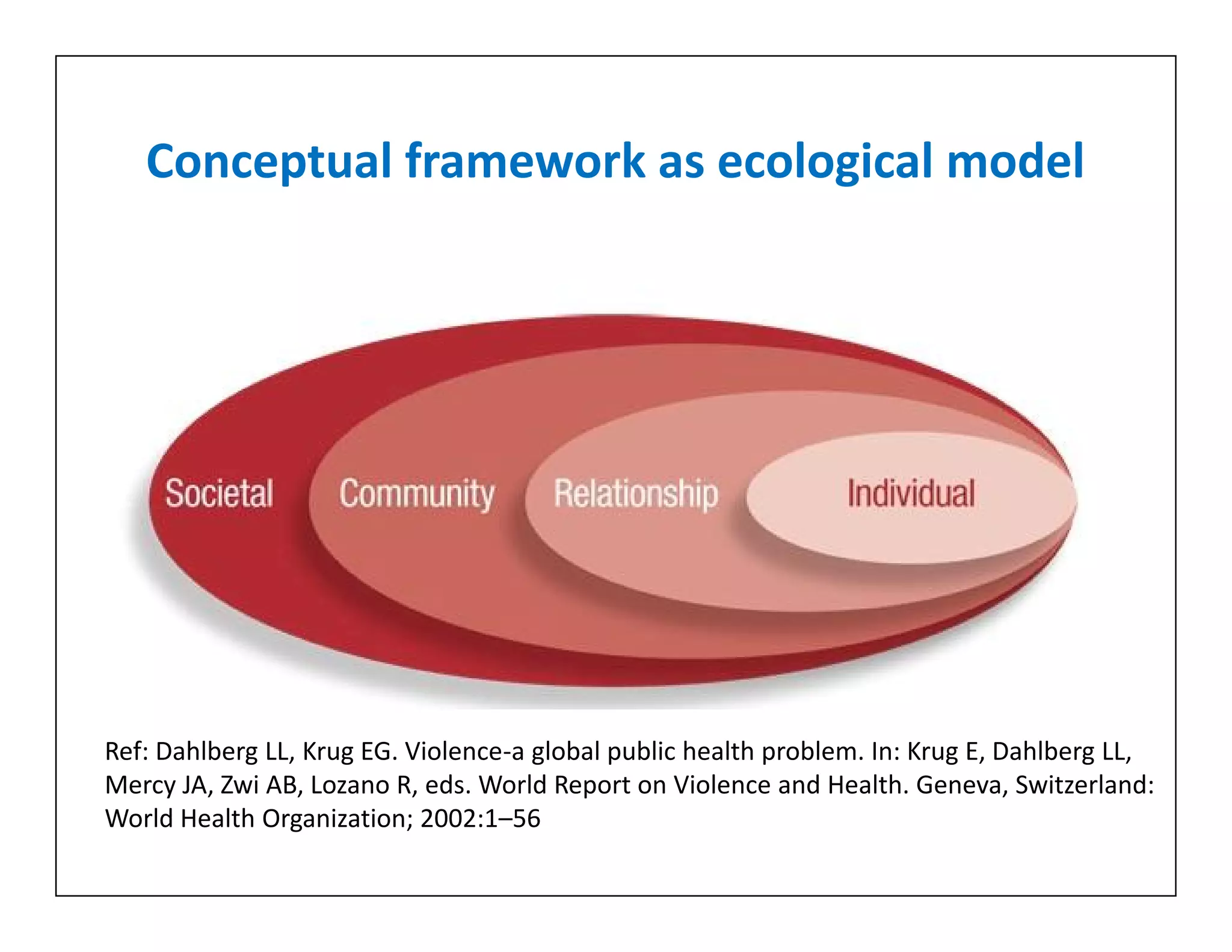 Conceptual framework as ecological model
• Dahlberg LL, Krug EG. Violence-a global public
health problem. In: Krug E, Dahlberg LL, Mercy JA,
Zwi AB, Lozano R, eds. World Report on Violence
and Health. Geneva, Switzerland: World Health
Organization; 2002:1–56
• Dahlberg LL, Krug EG. Violence-a global public
health problem. In: Krug E, Dahlberg LL, Mercy JA,
Zwi AB, Lozano R, eds. World Report on Violence
and Health. Geneva, Switzerland: World Health
Organization; 2002:1–56
Ref: Dahlberg LL, Krug EG. Violence-a global public health problem. In: Krug E, Dahlberg LL,
Mercy JA, Zwi AB, Lozano R, eds. World Report on Violence and Health. Geneva, Switzerland:
World Health Organization; 2002:1–56
 