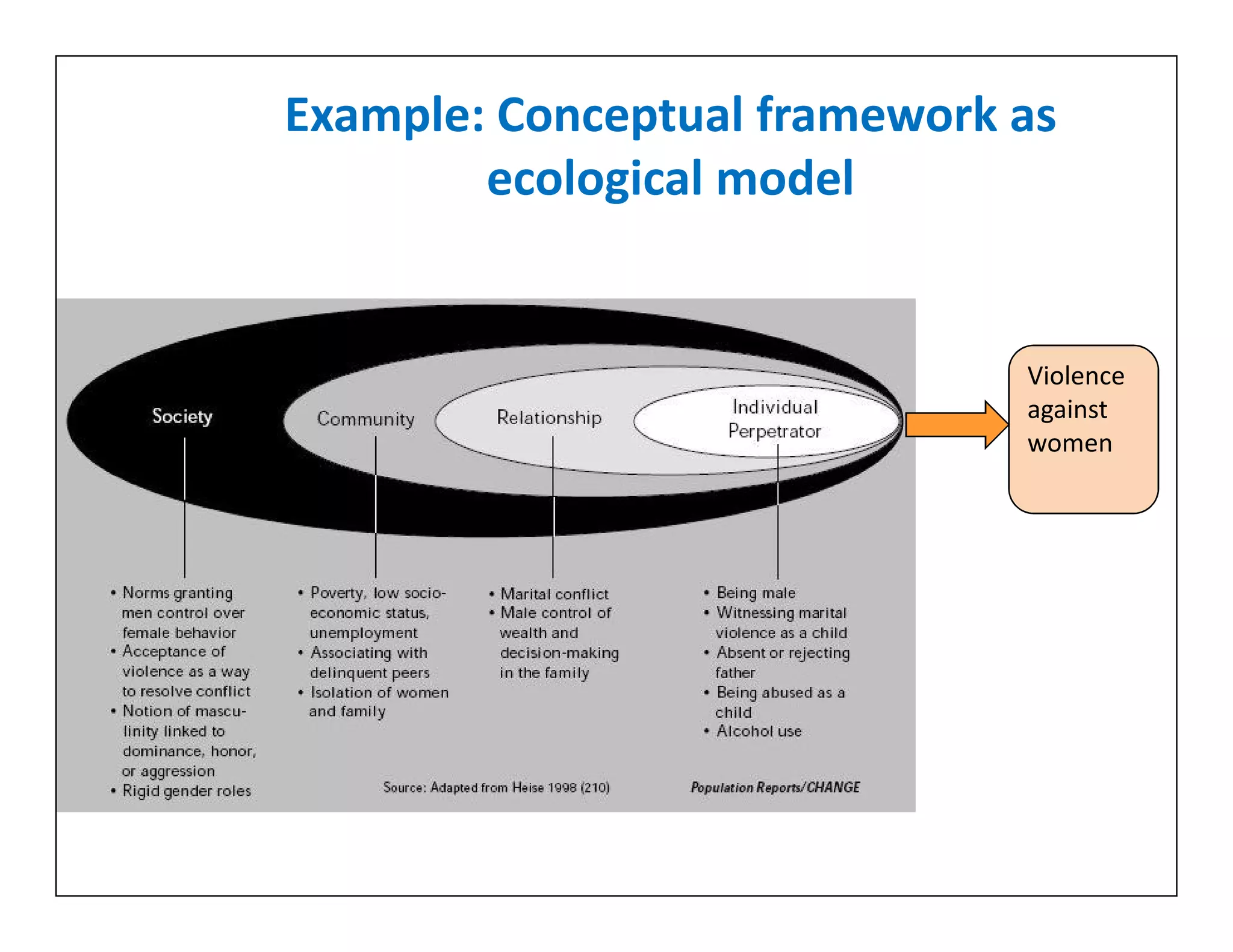Example: Conceptual framework as
ecological model
Violence
against
women
 