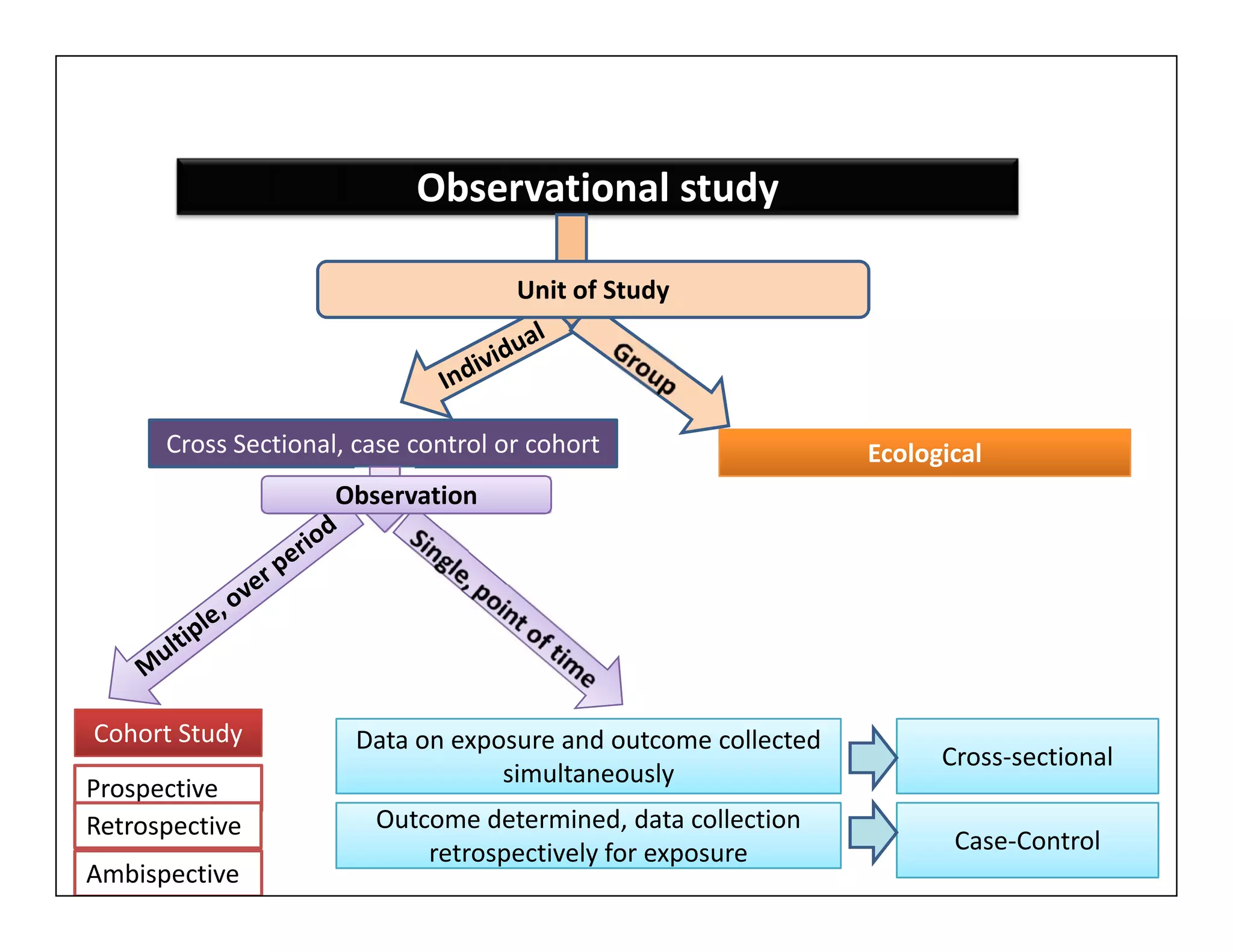 Observational study
EcologicalEcologicalCross Sectional, case control or cohort
Unit of Study
ObservationObservation
Ecological
Cohort StudyCohort Study
ObservationObservation
Data on exposure and outcome collected
simultaneously
Data on exposure and outcome collected
simultaneously
Outcome determined, data collection
retrospectively for exposure
Outcome determined, data collection
retrospectively for exposure
Cross-sectionalCross-sectional
Case-ControlCase-Control
Prospective
Retrospective
Ambispective
 