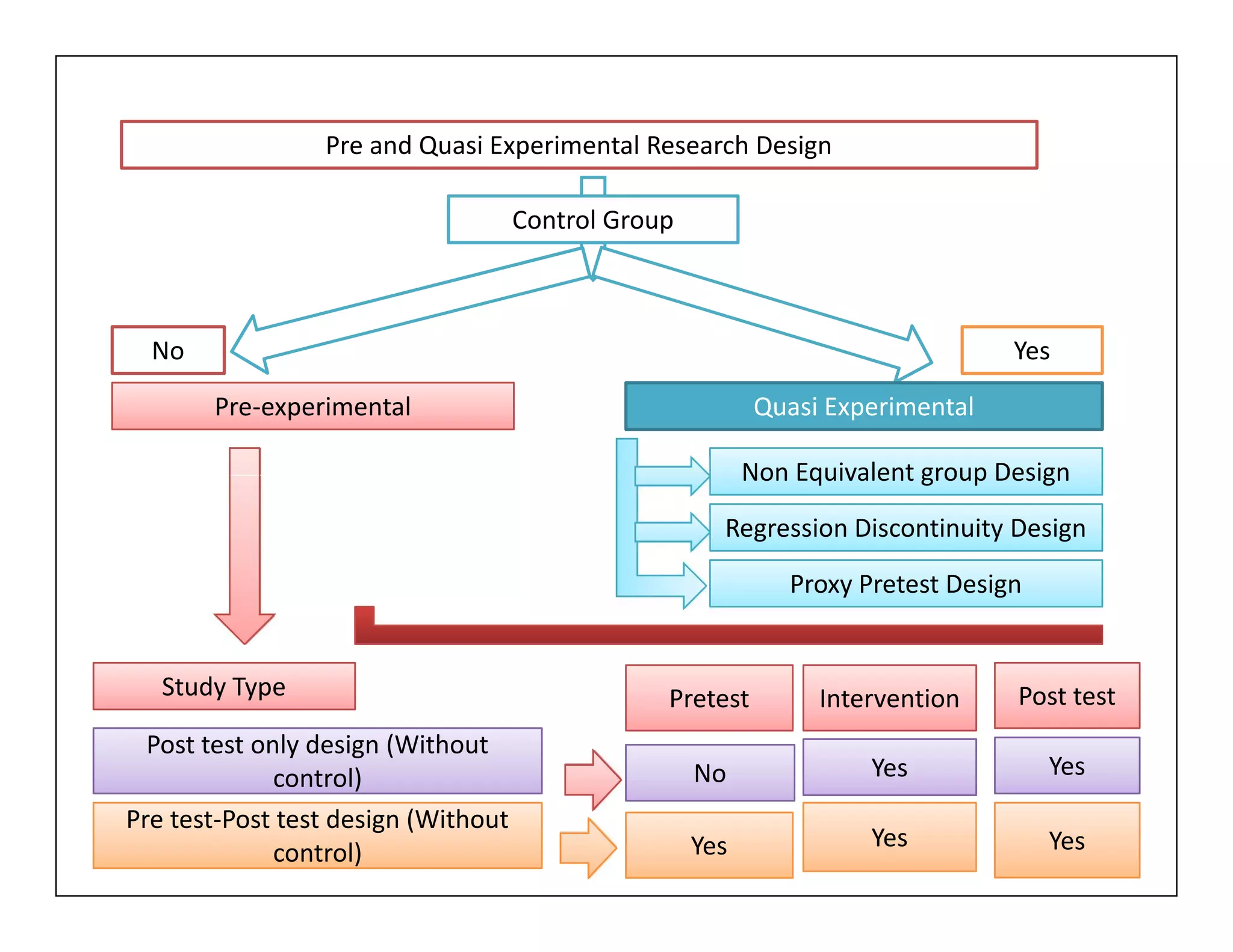 Pre and Quasi Experimental Research Design
Control Group
Pre-experimentalPre-experimental Quasi Experimental
No Yes
Non Equivalent group DesignNon Equivalent group Design
InterventionInterventionStudy TypeStudy Type Post testPost testPretestPretest
Post test only design (Without
control)
Post test only design (Without
control) NoNo YesYes YesYes
Pre test-Post test design (Without
control)
Pre test-Post test design (Without
control) YesYes YesYes YesYes
Non Equivalent group DesignNon Equivalent group Design
Regression Discontinuity DesignRegression Discontinuity Design
Proxy Pretest DesignProxy Pretest Design
 