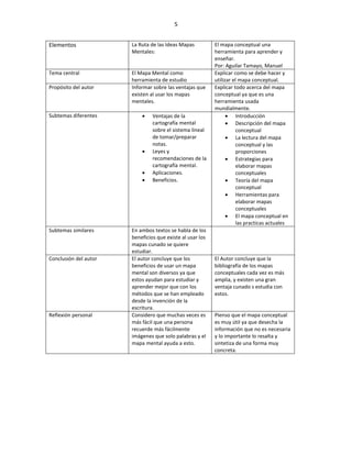 5 
Elementos La Ruta de las Ideas Mapas 
Mentales: 
El mapa conceptual una 
herramienta para aprender y 
enseñar. 
Por: Aguilar Tamayo, Manuel 
Tema central El Mapa Mental como 
herramienta de estudio 
Explicar como se debe hacer y 
utilizar el mapa conceptual. 
Propósito del autor Informar sobre las ventajas que 
existen al usar los mapas 
mentales. 
Explicar todo acerca del mapa 
conceptual ya que es una 
herramienta usada 
mundialmente. 
Subtemas diferentes  Ventajas de la 
cartografía mental 
sobre el sistema lineal 
de tomar/preparar 
notas. 
 Leyes y 
recomendaciones de la 
cartografía mental. 
 Aplicaciones. 
 Beneficios. 
 Introducción 
 Descripción del mapa 
conceptual 
 La lectura del mapa 
conceptual y las 
proporciones 
 Estrategias para 
elaborar mapas 
conceptuales 
 Teoría del mapa 
conceptual 
 Herramientas para 
elaborar mapas 
conceptuales 
 El mapa conceptual en 
las practicas actuales 
Subtemas similares En ambos textos se habla de los 
beneficios que existe al usar los 
mapas cunado se quiere 
estudiar. 
Conclusión del autor El autor concluye que los 
beneficios de usar un mapa 
mental son diversos ya que 
estos ayudan para estudiar y 
aprender mejor que con los 
métodos que se han empleado 
desde la invención de la 
escritura. 
El Autor concluye que la 
bibliografía de los mapas 
conceptuales cada vez es más 
amplia, y existen una gran 
ventaja cunado s estudia con 
estos. 
Reflexión personal Considero que muchas veces es 
más fácil que una persona 
recuerde más fácilmente 
imágenes que solo palabras y el 
mapa mental ayuda a esto. 
Pienso que el mapa conceptual 
es muy útil ya que desecha la 
información que no es necesaria 
y lo importante lo resalta y 
sintetiza de una forma muy 
concreta. 
 