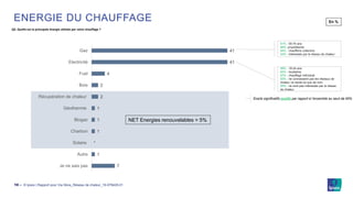 © Ipsos | Rapport pour Via Sèva_Réseau de chaleur_19-079429-0110 ‒
ENERGIE DU CHAUFFAGE
Q2. Quelle est la principale énergie utilisée par votre chauffage ?
7
1
*
1
1
1
2
2
4
41
41
Je ne sais pas
Autre
Solaire
Charbon
Biogaz
Géothermie
Récupération de chaleur
Bois
Fuel
Electricité
Gaz
51% : 55-70 ans
46%: propriétaires
54% : chaufferie collective
43% : intéressés par le réseau de chaleur
56% : 18-24 ans
44% : locataires
57% : chauffage individuel
50% : ne connaissent pas les réseaux de
chaleur ne serait-ce que de nom
55% : ne sont pas intéressés par le réseau
de chaleur
En %
NET Energies renouvelables = 5%
Ecarts significatifs positifs par rapport à l’ensemble au seuil de 95%
 