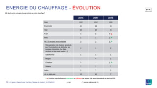 © Ipsos | Rapport pour Via Sèva_Réseau de chaleur_19-079429-0111 ‒
ENERGIE DU CHAUFFAGE - ÉVOLUTION
Q2. Quelle est la principale énergie utilisée par votre chauffage ?
En %
2015 2017 2019
Base 1020 1010 1000
Electricité 41 38 41
Gaz 40 42 41
Fuel 4 6 4 ↘
Bois 1 1 2 ↗
NET Energies renouvelables 3 3 5 ↗
Récupération de chaleur (produite
par l’incinération de déchets, les
grosses industries, les data
centers ou les eaux usées…)
2 1 2
Géothermie 1 1 1
Biogaz - * 1
Charbon * - 1 ↗
Solaire * * *
Autre 1 * 1
Je ne sais pas 10 10 7
↗↘ Evolution significativement supérieure ou inférieure par rapport à la vague précédente au seuil de 95%
(-) NA (*) scores inférieurs à 1%
 