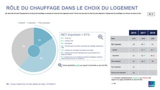 © Ipsos | Rapport pour Via Sèva_Réseau de chaleur_19-079429-0112 ‒
RÔLE DU CHAUFFAGE DANS LE CHOIX DU LOGEMENT
16
45
39
Décisif Important Pas Important
Q5. Quel rôle ont joué l’équipement et la facture de chauffage au moment du choix de votre logement actuel ? Diriez-vous que dans le choix de votre logement, l’équipement de chauffage et sa facture ont joué un rôle…
NET Important = 61%
68% : 18-34 ans
67% : individus CSP-
65% : propriétaires
69% : individus ayant une facture mensuelle de chauffage supérieure à
100€
74% : individus qui connaissent les réseaux de chaleur
68% : individus qui sont très intéressés pour le raccordement à un
réseau de chaleur
67%: individus pour qui le montant de la facture énergétique influence
certains aspects de leur vie quotidienne
En %
2015 2017 2019
Base 1020 1010 1000
NET Important 28 64 ↗ 61
Décisif 7 11 ↗ 16 ↗
Important 22 52 ↗ 45 ↘
Pas important 31 36 ↗ 39
Peu important 25 - -
Pas du tout important 16 - -
↗↘ Evolution significativement supérieure ou inférieure par
rapport à la vague précédente au seuil de 95%
(-) NA
Ecarts significatifs positifs par rapport à l’ensemble au seuil de 95%
 