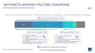 © Ipsos | Rapport pour Via Sèva_Réseau de chaleur_19-079429-0113 ‒
NOTORIÉTÉ MONTANT FACTURE CHAUFFAGE
Q6B. Quel est le montant de votre facture mensuelle d’énergie pour votre domicile ?
26 44 14 2 2 1 13
Entre 1 et 49€ Entre 50 et 99€ Entre 100 et 149€ Entre 150 et 199€ Plus de 200€ Je ne chauffe jamais Je ne connais pas le montant de ma facture énergétique
NET moins de 100€ = 69% NET plus de 100€ = 17%
77% : taille du foyer : 1 personne
75%: foyer ayant un revenu de moins de 24000€
73% : locataire
74%: utilisateurs de chauffage individuel
76% : rôle du chauffage dans le choix du logement considéré
comme « décisif »
73% : individus pour qui le montant de la facture énergétique
influence certains aspects de leur vie quotidienne
28% : taille du foyer : 3 personnes ou plus
22%: interviewés CSP+
25% : propriétaires
20% : rôle du chauffage dans le choix du logement considéré
comme « important » ou « décisif »
20% : individus pour qui le montant de la facture énergétique
influence certains aspects de leur vie quotidienne
En %
NET connait montant facture = 87%
Ecarts significatifs positifs par rapport à l’ensemble au seuil de 95%
Aucune évolution significative par rapport à la vague précédente
 
