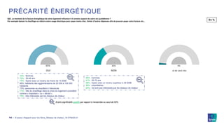 © Ipsos | Rapport pour Via Sèva_Réseau de chaleur_19-079429-0114 ‒
PRÉCARITÉ ÉNERGÉTIQUE
Q6C. Le montant de la facture énergétique de votre logement influence-t-il certains aspects de votre vie quotidienne ?
Par exemple baisser le chauffage ou réduire votre usage électrique pour payer moins cher, limiter d’autres dépenses afin de pouvoir payer votre facture etc…
65%
OUI
32%
NON
3%
JE NE SAIS PAS
72% : femmes
72% : 35-44 ans
74% : foyers avec un revenu de moins de 15 000€
80%: habitants des agglomérations de 20 000 à 100 000
habitants
73%: personnes se chauffant à l’électricité
71% : rôle du chauffage dans le choix du logement considéré
comme « important » ou « décisif »
72% : très intéressés par les réseaux de chaleur
36% : hommes
41% : 55-70 ans
38% : foyers avec un revenu supérieur à 36 000€
36% : propriétaires
42% : ne sont pas intéressés par les réseaux de chaleur
En %
Ecarts significatifs positifs par rapport à l’ensemble au seuil de 95%
 