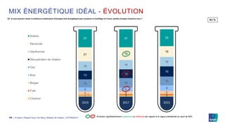 © Ipsos | Rapport pour Via Sèva_Réseau de chaleur_19-079429-0115 ‒
MIX ÉNERGÉTIQUE IDÉAL - ÉVOLUTION
1 1 11 2 2
5 4 5
6 6
8
12 14
13
13 13
15
14 14
14
21 19
16
27 27 25
Solaire
Electricité
Géothermie
Récupération de chaleur
Gaz
Bois
Biogaz
Fuel
Charbon
2019
Q7. Si vous pouviez choisir la meilleure combinaison d’énergies (mix énergétique) pour produire le chauffage en France, quelles énergies choisiriez-vous ?
En %
2017 2015
Evolution significativement supérieure ou inférieure par rapport à la vague précédente au seuil de 95%
 