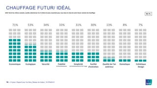 © Ipsos | Rapport pour Via Sèva_Réseau de chaleur_19-079429-0116 ‒
CHAUFFAGE FUTUR/ IDÉAL
71% 53% 34% 33% 31% 30% 13% 8% 7%
Ecologique Qualité de l’air
extérieur
Sécurité Simplicité
de fonctionnement et de l’usage
Esthétique
Design
Fiabilité
du fonctionnement
DomotiqueFacilité
d’entretien
Economique
Q7B. Parmi les critères suivants, veuillez sélectionner les 3 critères les plus essentiels pour vous dans le choix de votre future solution de chauffage :
En %
 