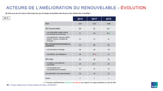 © Ipsos | Rapport pour Via Sèva_Réseau de chaleur_19-079429-0118 ‒
ACTEURS DE L’AMÉLIORATION DU RENOUVELABLE - ÉVOLUTION
Q8. Selon vous, qui est le mieux à même d’agir pour que les énergies renouvelables soient de plus en plus utilisées dans le chauffage ?
En %
2015 2017 2019
Base 1020 1010 1000
NET Pouvoirs publics 69 67 74 ↗
Les collectivités locales (mairie,
communauté de communes…)
51 48 59 ↗
Les organismes / pouvoirs publics
(Ademe, Cerema, ministère de
l’écologie…)
51 51 51
NET Professionnels (fournisseurs ou
installateurs)
54 56 54
Les fournisseurs d’énergie 48 50 48
Les artisans, les installateurs 18 14 ↘ 11
NET Copro 41 44 42
Le bailleur ou le syndic de
copropriété
28 34 ↗ 30
Les associations de
copropriétaires/de locataires
25 22 22
Les particuliers / les consommateurs 38 35 32
Autres 1 1 1
↗↘ Evolution significativement supérieure ou inférieure par rapport à la vague précédente au seuil de 95%
 