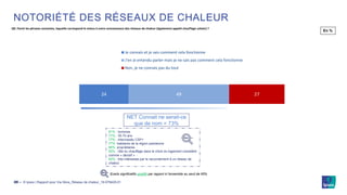© Ipsos | Rapport pour Via Sèva_Réseau de chaleur_19-079429-0120 ‒
NOTORIÉTÉ DES RÉSEAUX DE CHALEUR
24 49 27
Je connais et je sais comment cela fonctionne
J'en ai entendu parler mais je ne sais pas comment cela fonctionne
Non, je ne connais pas du tout
Q9. Parmi les phrases suivantes, laquelle correspond le mieux à votre connaissance des réseaux de chaleur (également appelé chauffage urbain) ?
NET Connait ne serait-ce
que de nom = 73%
81% : hommes
77% : 35-70 ans
77% : interviewés CSP+
77%: habitants de la région parisienne
80%: propriétaires
83% : rôle du chauffage dans le choix du logement considéré
comme « décisif »
83% : très intéressés par le raccordement à un réseau de
chaleur
En %
Ecarts significatifs positifs par rapport à l’ensemble au seuil de 95%
 