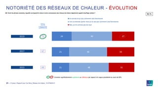 © Ipsos | Rapport pour Via Sèva_Réseau de chaleur_19-079429-0121 ‒
NOTORIÉTÉ DES RÉSEAUX DE CHALEUR - ÉVOLUTION
TOTAL
CONNAITRE
73
67
2019
2017
2015 21
21
24
48
46
49
31
33
27
Je connais et je sais comment cela fonctionne
J'en ai entendu parler mais je ne sais pas comment cela fonctionne
Non, je ne connais pas du tout
Q9. Parmi les phrases suivantes, laquelle correspond le mieux à votre connaissance des réseaux de chaleur (également appelé chauffage urbain) ?
69
En %
Evolution significativement supérieure ou inférieure par rapport à la vague précédente au seuil de 95%
 