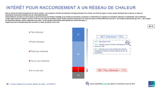 © Ipsos | Rapport pour Via Sèva_Réseau de chaleur_19-079429-0122 ‒
INTÉRÊT POUR RACCORDEMENT À UN RÉSEAU DE CHALEUR
Q10. Les réseaux de chaleur fonctionnent de la façon suivante : une ou plusieurs centrales de production d’énergie produisent de la chaleur sous forme de vapeur ou d’eau chaude, distribuée dans la ville par un réseau de
canalisations souterraines (installées sous les routes généralement).
Chaque bâtiment raccordé à ce réseau abrite un poste de livraison qui distribue chauffage et eau chaude aux particuliers, entreprises ou collectivités et se substitue aux chaudières collectives ou individuelles. Dans le bâtiment,
l’usager règle ensuite son radiateur comme il le fait avec tout mode de chauffage collectif. Chaque centrale de production d’un réseau de chaleur combine différentes ressources : des énergies traditionnelles (gaz, fuel… ), des énergies
de récupération (déchets, chaleur industrielle, eaux usées…) et des énergies renouvelables (bois, géothermie, solaire thermique...).
Imaginez que votre immeuble puisse être raccordé à un réseau de chaleur. Seriez-vous :
13
4
6
50
27
Très intéressé
Plutôt intéressé
Plutôt pas intéressé
Pas du tout intéressé
Je ne sais pas
NET Intéressé = 76%
NET Pas intéressé = 11%
82% : interviewés CSP+
78% : individus ayant une facture d’énergie de
moins de 100€
80% : individus pour qui le montant de la facture
énergétique influence certains aspects de leur vie
quotidienne
En %
Ecarts significatifs positifs par rapport à l’ensemble au seuil de 95%
 