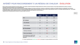 © Ipsos | Rapport pour Via Sèva_Réseau de chaleur_19-079429-0123 ‒
INTÉRÊT POUR RACCORDEMENT À UN RÉSEAU DE CHALEUR - ÉVOLUTION
Q10. Les réseaux de chaleur fonctionnent de la façon suivante : une ou plusieurs centrales de production d’énergie produisent de la chaleur sous forme de vapeur ou d’eau chaude, distribuée dans la ville par un réseau de
canalisations souterraines (installées sous les routes généralement).
Chaque bâtiment raccordé à ce réseau abrite un poste de livraison qui distribue chauffage et eau chaude aux particuliers, entreprises ou collectivités et se substitue aux chaudières collectives ou individuelles. Dans le bâtiment,
l’usager règle ensuite son radiateur comme il le fait avec tout mode de chauffage collectif. Chaque centrale de production d’un réseau de chaleur combine différentes ressources : des énergies traditionnelles (gaz, fuel… ), des énergies
de récupération (déchets, chaleur industrielle, eaux usées…) et des énergies renouvelables (bois, géothermie, solaire thermique...).
Imaginez que votre immeuble puisse être raccordé à un réseau de chaleur. Seriez-vous :
En %
2015 2017 2019
Base 1020 1010 1000
NET Intéressé 73 76 76
Très intéressé 27 24 27
Plutôt intéressé 47 52 ↗ 50
NET Pas intéressé 13 8 ↘ 11 ↗
Plutôt pas intéressé 7 4 ↘ 6 ↗
Pas du tout intéressé 6 3↘ 4
Je ne sais pas, je n’estime pas
avoir assez d’information pour
répondre
14 16 13
↗↘ Evolution significativement supérieure ou inférieure par rapport à la vague précédente au seuil de 95%
 