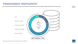 © Ipsos | Rapport pour Via Sèva_Réseau de chaleur_19-079429-0124 ‒
FINANCEMENT PARTICIPATIF
Q7C. Si un appel à financement participatif était lancé dans votre commune pour créer un réseau de chaleur fonctionnant à l’énergie renouvelable, à quelle hauteur seriez-vous prêt à investir :
22
48
26
4 1
0 €
Entre 10 et 100€
Entre 101 et 1000€
Entre 1001 et 5000€
Plus de 5000€
En %
NET Participer = 78%
 