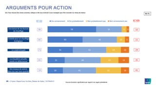 © Ipsos | Rapport pour Via Sèva_Réseau de chaleur_19-079429-0125 ‒
ARGUMENTS POUR ACTION
19
21
31
43
59
41
44
41
42
31
31
22
18
10
6
10
13
10
5
3
Oui certainement Oui probablement Non probablement pas Non certainement pas NET NON
10
15
29
35
41
NET OUI
90
85
71
65
59
Un crédit d’impôt
Une baisse de ma facture
de chauffage
Des travaux de voierie
dans ma rue/ mon quartier
La chaudière actuelle
cassée ou défectueuse
L’intérêt pour un chauffage
écologique
Q11. Pour chacune des raisons suivantes, indiquez si elle vous inciterait à vous renseigner pour être raccordé à un réseau de chaleur
En %
Aucune évolution significative par rapport à la vague précédente
 