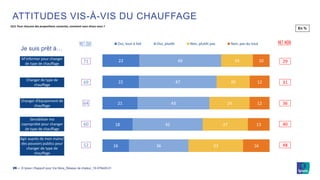 © Ipsos | Rapport pour Via Sèva_Réseau de chaleur_19-079429-0126 ‒
ATTITUDES VIS-À-VIS DU CHAUFFAGE
16
18
21
22
22
36
42
43
47
49
33
27
24
20
19
16
13
12
12
10
Oui, tout à fait Oui, plutôt Non, plutôt pas Non, pas du tout NET NON
29
31
36
40
48
NET OUI
71
69
64
60
52
Changer d’équipement de
chauffage
Changer de type de
chauffage
M’informer pour changer
de type de chauffage
Sensibiliser ma
copropriété pour changer
de type de chauffage
Agir auprès de mon maire/
des pouvoirs publics pour
changer de type de
chauffage
Je suis prêt à…
Q12. Pour chacune des propositions suivantes, comment vous situez-vous ?
En %
 