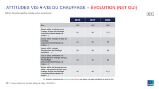 © Ipsos | Rapport pour Via Sèva_Réseau de chaleur_19-079429-0127 ‒
ATTITUDES VIS-À-VIS DU CHAUFFAGE – ÉVOLUTION (NET OUI)
Q12. Pour chacune des propositions suivantes, comment vous situez-vous ?
En %
2015 2017 2019
Base 1020 1010 1000
Je suis prêt à m’informer pour
changer de type de chauffage
(individuel/collectif/réseau de
chaleur…)
62 66 71 ↗
Je suis prêt à changer de type de
chauffage
(individuel/collectif/réseau de
chaleur…)
61 65 69
Je suis prêt à changer
d’équipement de chauffage
(radiateurs…) :
56 60 64
Je suis prêt à sensibiliser ma
copropriété pour changer de type
de chauffage
(individuel/collectif/réseau de
chaleur…)
53 56 60
Je suis prêt à agir auprès de mon
maire / des pouvoirs publics pour
changer de type de chauffage
(individuel/collectif/réseau de
chaleur…)
45 46 52 ↗
↗↘ Evolution significativement supérieure ou inférieure par rapport à la vague précédente au seuil de 95%
 